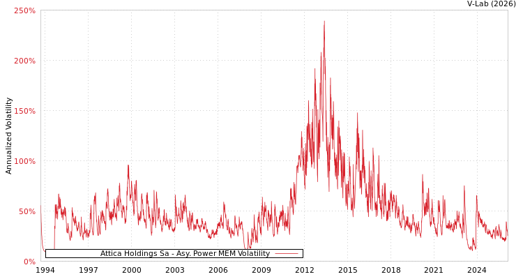 graph of Attica Holdings Sa APMEM