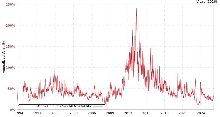 graph of Attica Holdings Sa MEM