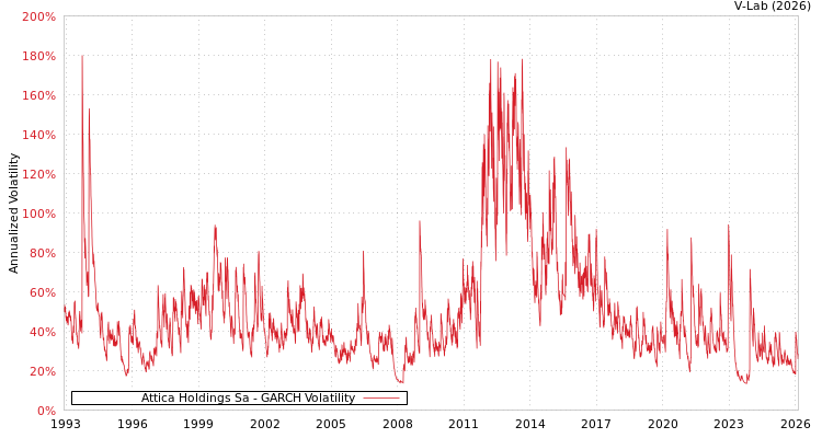 graph of Attica Holdings Sa GARCH