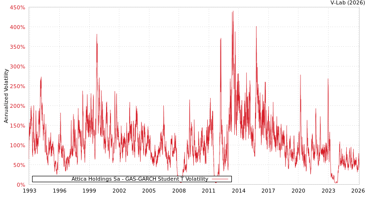 graph of Attica Holdings Sa GAS-GARCH-T