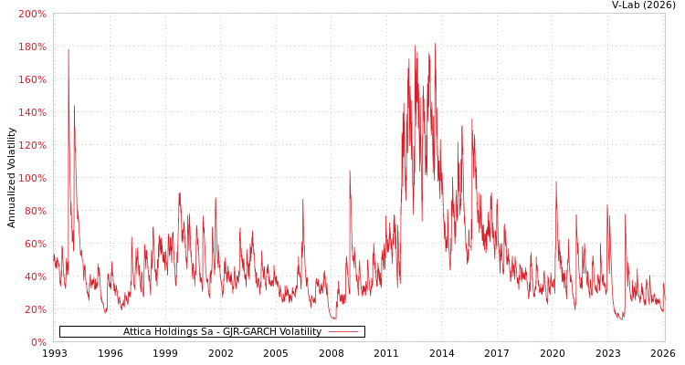 graph of Attica Holdings Sa GJR-GARCH