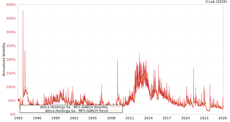 graph of Attica Holdings Sa MF2-GARCH