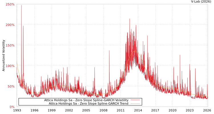 graph of Attica Holdings Sa S0GARCH
