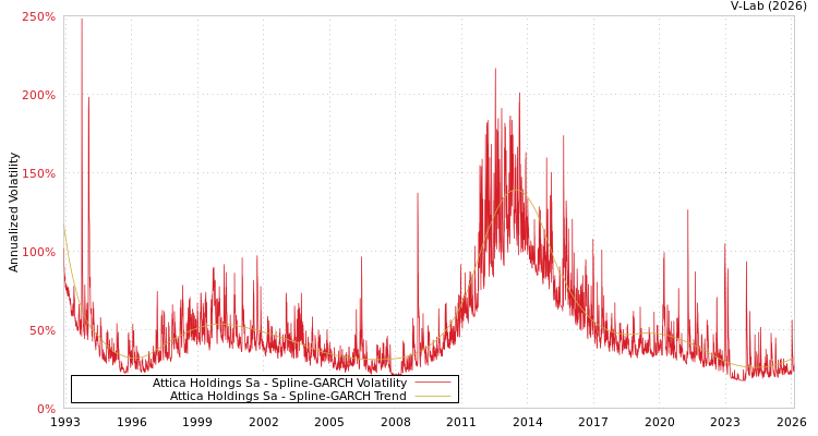 graph of Attica Holdings Sa SGARCH