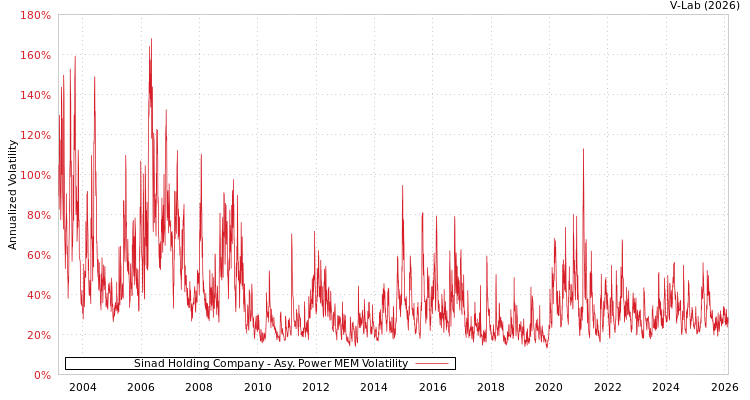 graph of Sinad Holding Company APMEM