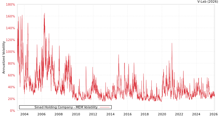 graph of Sinad Holding Company MEM