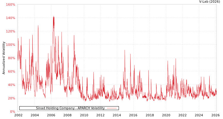 graph of Sinad Holding Company APARCH