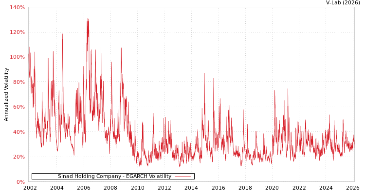 graph of Sinad Holding Company EGARCH