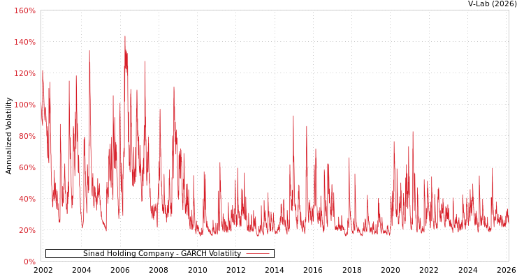 graph of Sinad Holding Company GARCH
