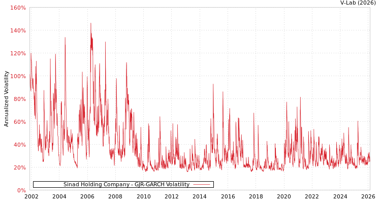 graph of Sinad Holding Company GJR-GARCH
