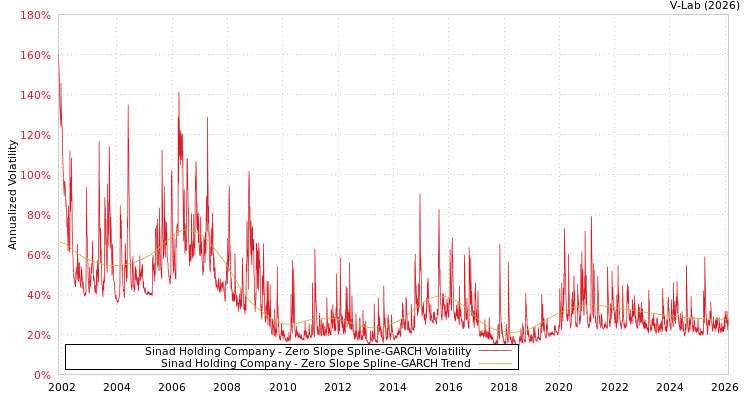 graph of Sinad Holding Company S0GARCH