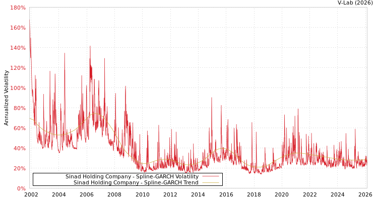 graph of Sinad Holding Company SGARCH