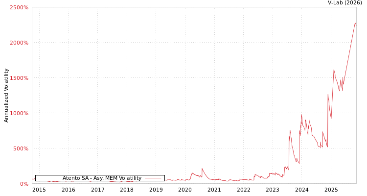 graph of Atento SA AMEM