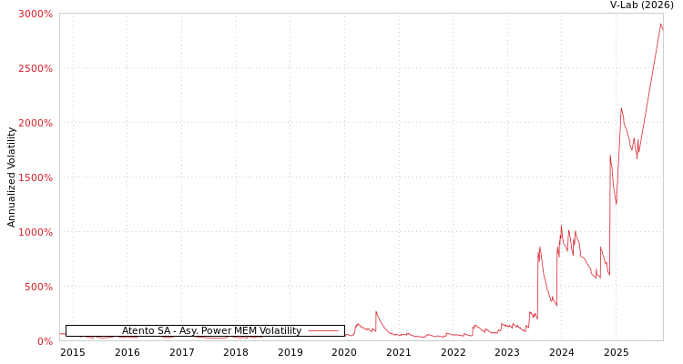 graph of Atento SA APMEM