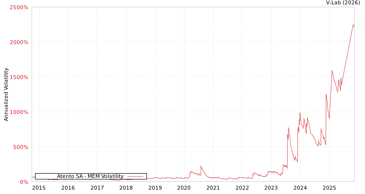 graph of Atento SA MEM