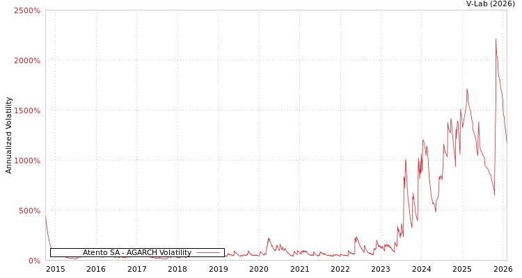graph of Atento SA AGARCH