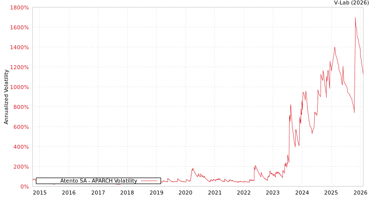 graph of Atento SA APARCH