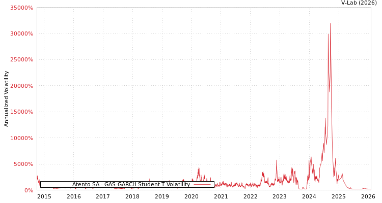graph of Atento SA GAS-GARCH-T