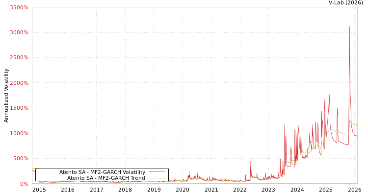 graph of Atento SA MF2-GARCH