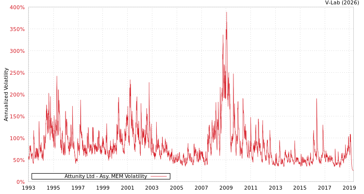 graph of Attunity Ltd AMEM