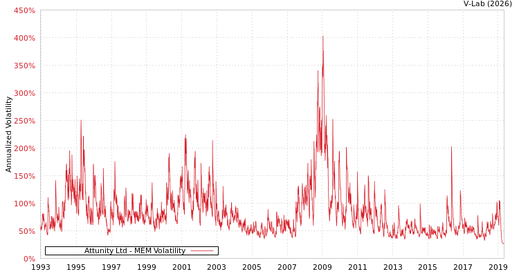 graph of Attunity Ltd MEM