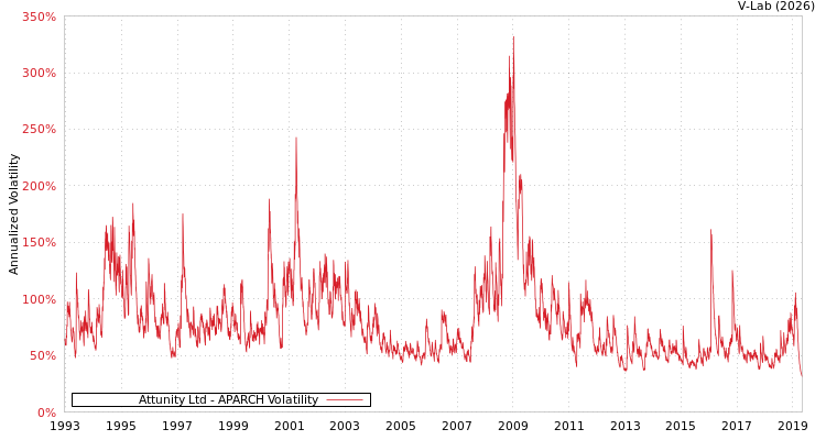 graph of Attunity Ltd APARCH