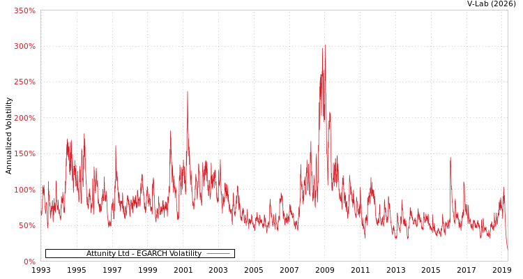 graph of Attunity Ltd EGARCH