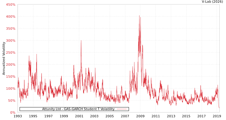 graph of Attunity Ltd GAS-GARCH-T