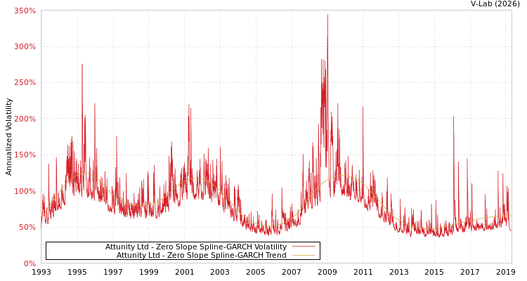 graph of Attunity Ltd S0GARCH