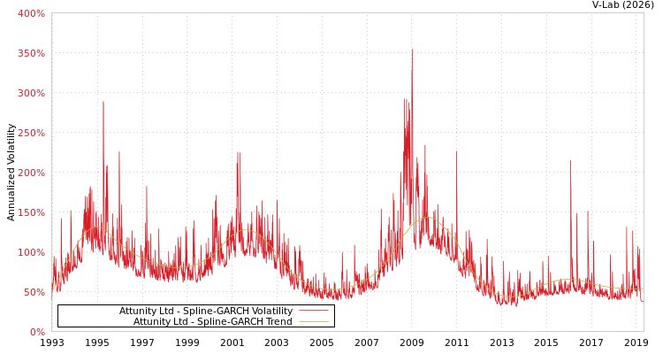 graph of Attunity Ltd SGARCH