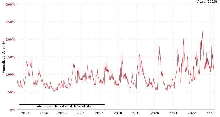 graph of Atrum Coal NL AMEM