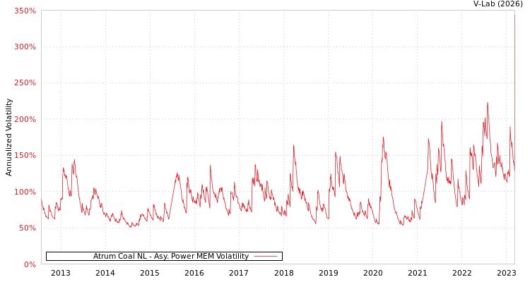 graph of Atrum Coal NL APMEM