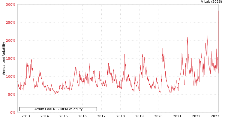 graph of Atrum Coal NL MEM