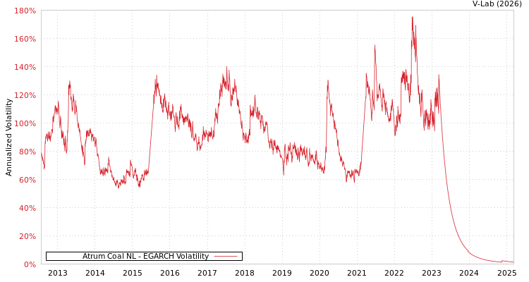graph of Atrum Coal NL EGARCH