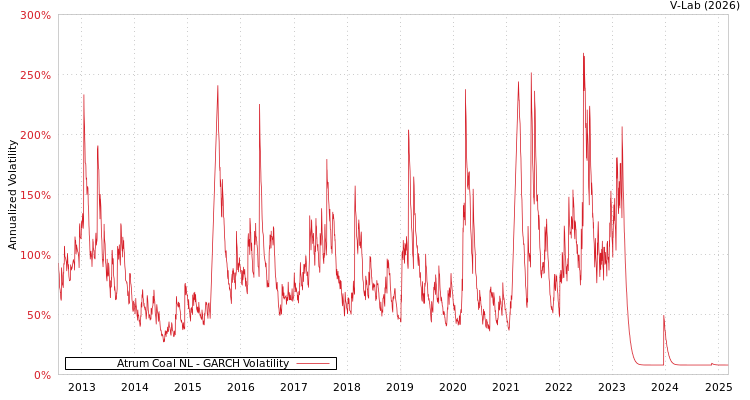 graph of Atrum Coal NL GARCH