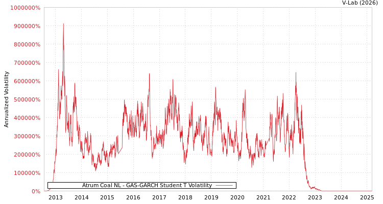 graph of Atrum Coal NL GAS-GARCH-T