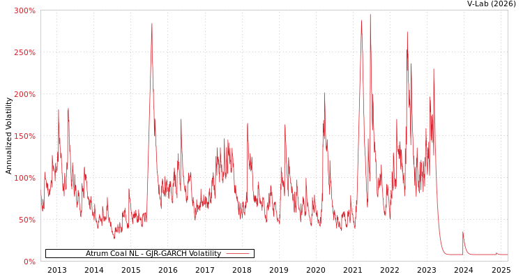 graph of Atrum Coal NL GJR-GARCH