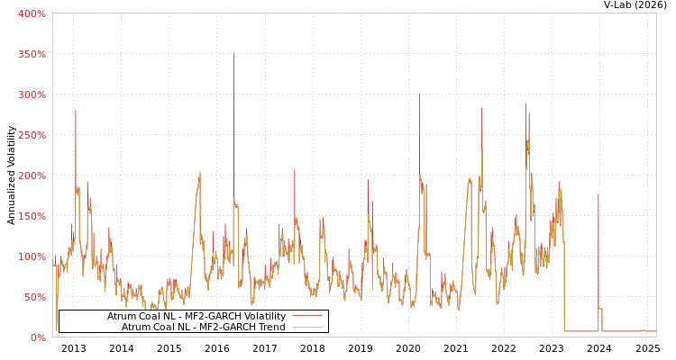 graph of Atrum Coal NL MF2-GARCH