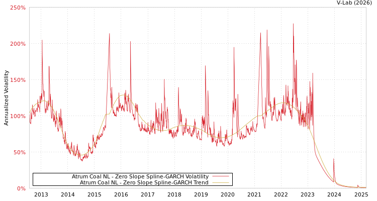 graph of Atrum Coal NL S0GARCH