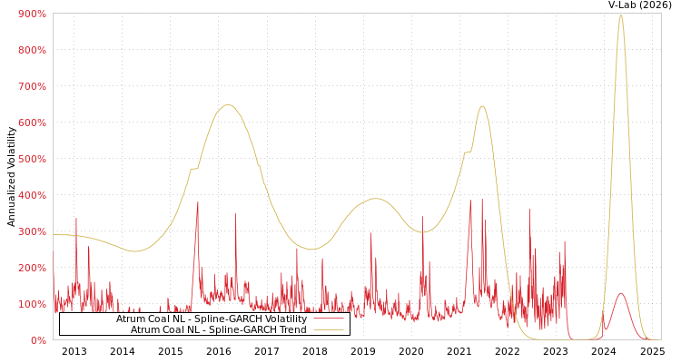 graph of Atrum Coal NL SGARCH