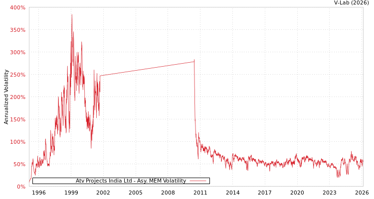 graph of Atv Projects India Ltd AMEM