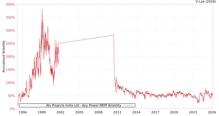 graph of Atv Projects India Ltd APMEM