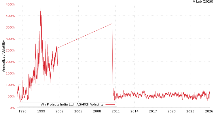 graph of Atv Projects India Ltd AGARCH