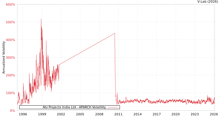 graph of Atv Projects India Ltd APARCH