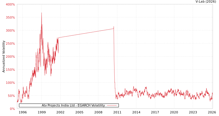graph of Atv Projects India Ltd EGARCH