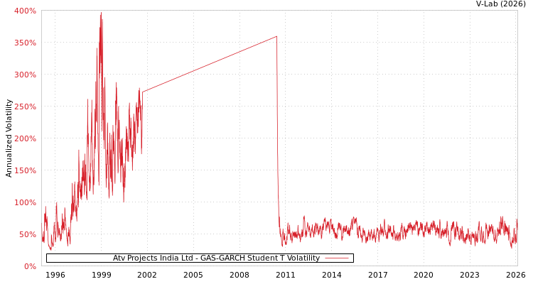 graph of Atv Projects India Ltd GAS-GARCH-T