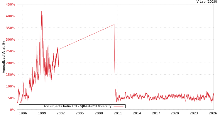 graph of Atv Projects India Ltd GJR-GARCH