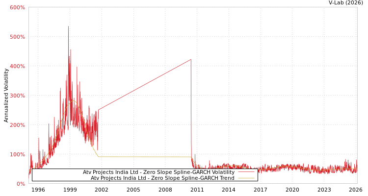 graph of Atv Projects India Ltd S0GARCH