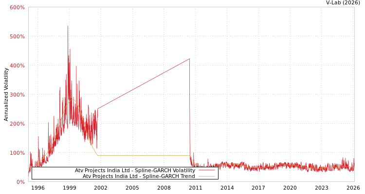 graph of Atv Projects India Ltd SGARCH