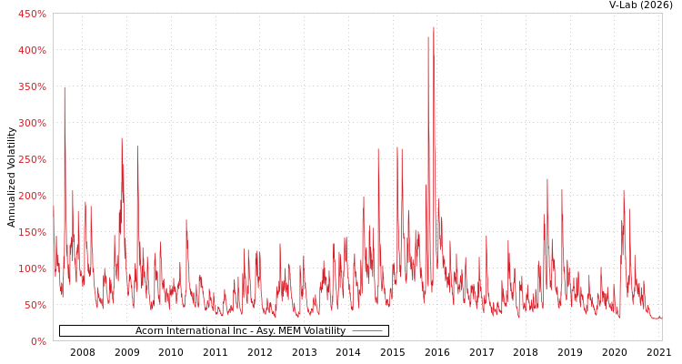 graph of Acorn International Inc AMEM